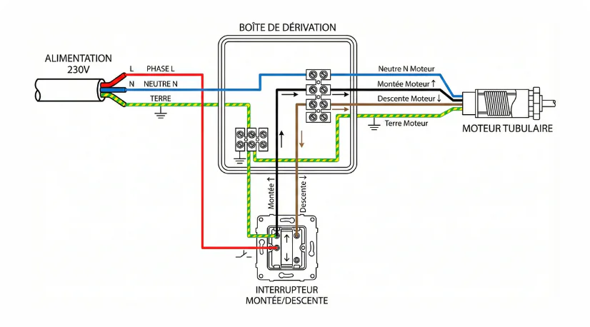 Raccordement moteur rideau métallique tubulaire