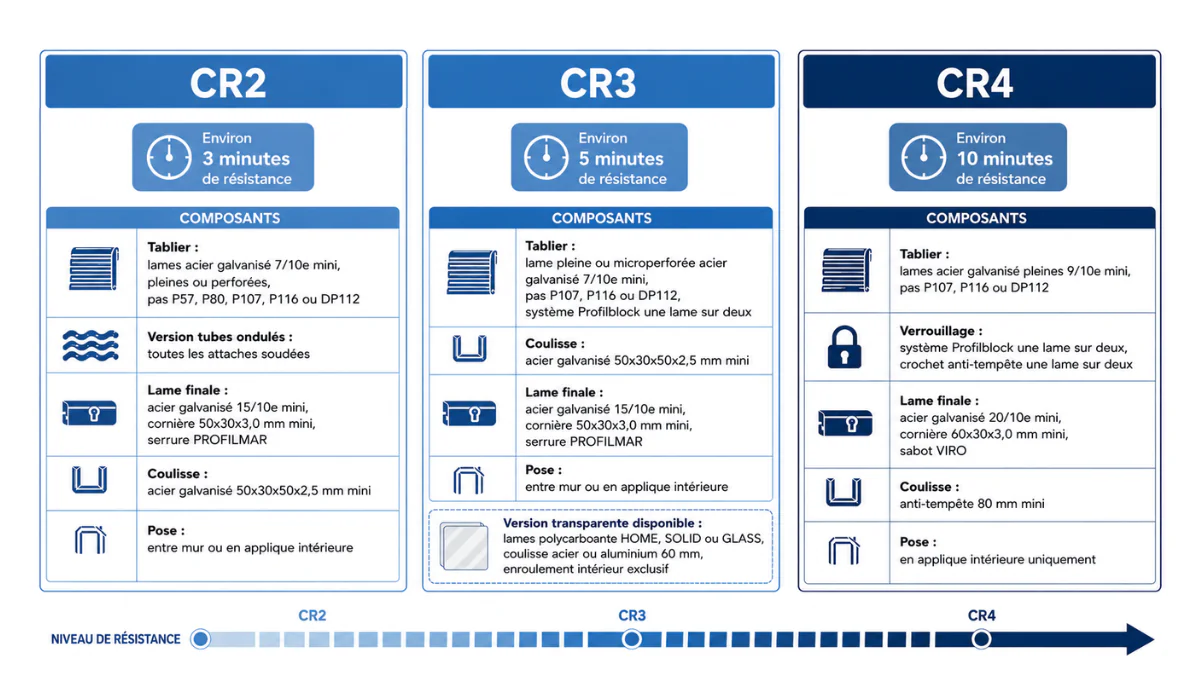 Différences entres les classes de résistances anti-effraction CR2 CR3 et CR4 de rideau métallique